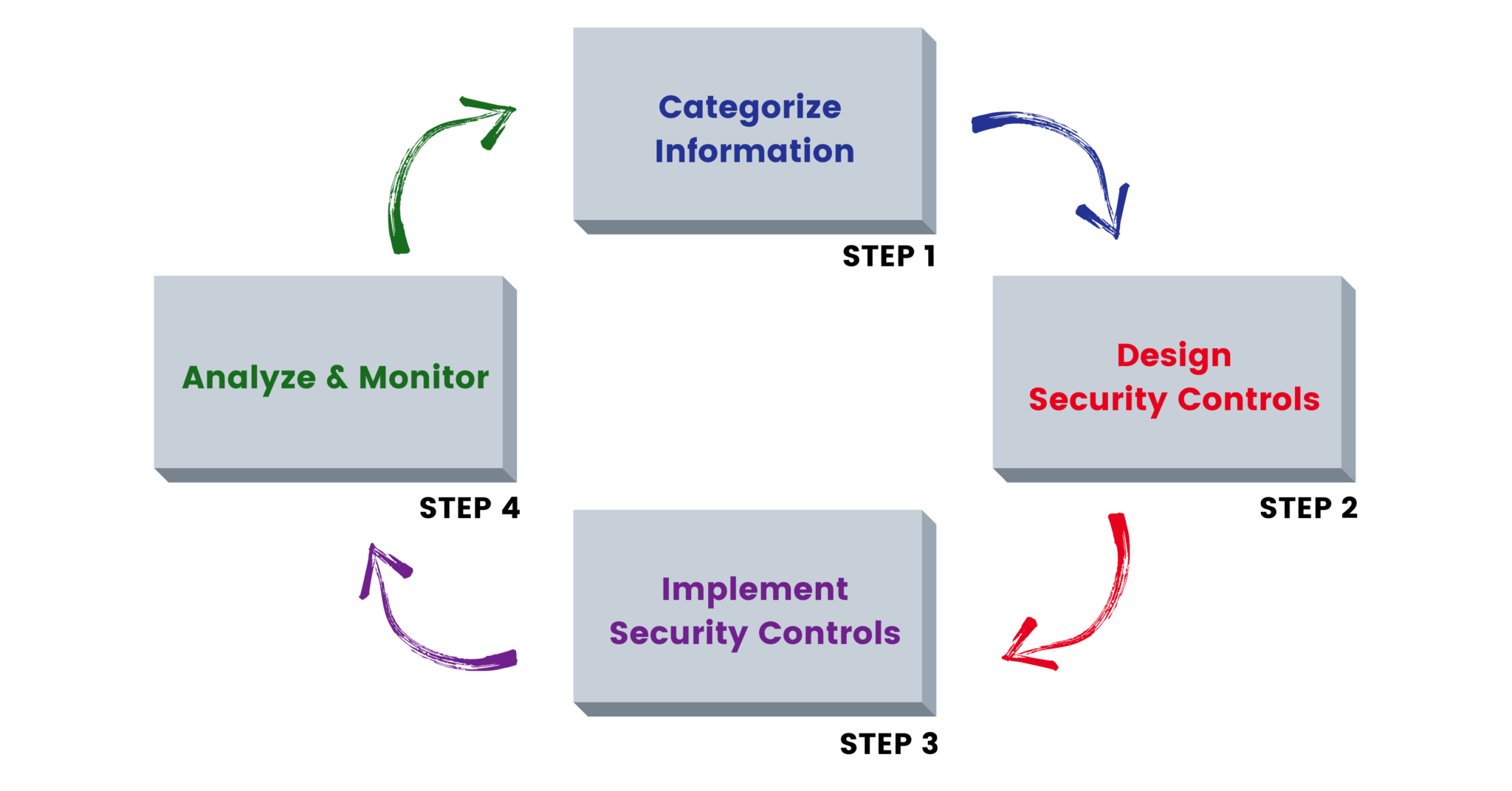 Classification Of Information Security